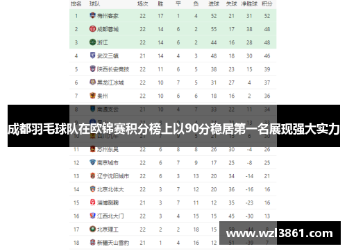 成都羽毛球队在欧锦赛积分榜上以90分稳居第一名展现强大实力